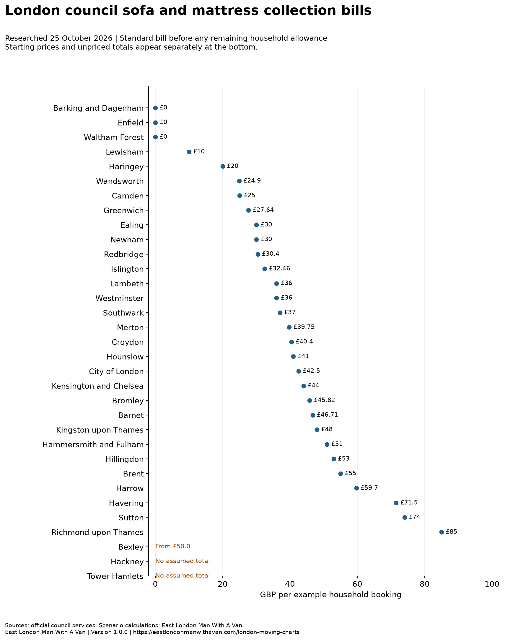 30 priced authority scenarios; 3 starting price or unpriced records are shown separately. See the table for eligibility and allowances.