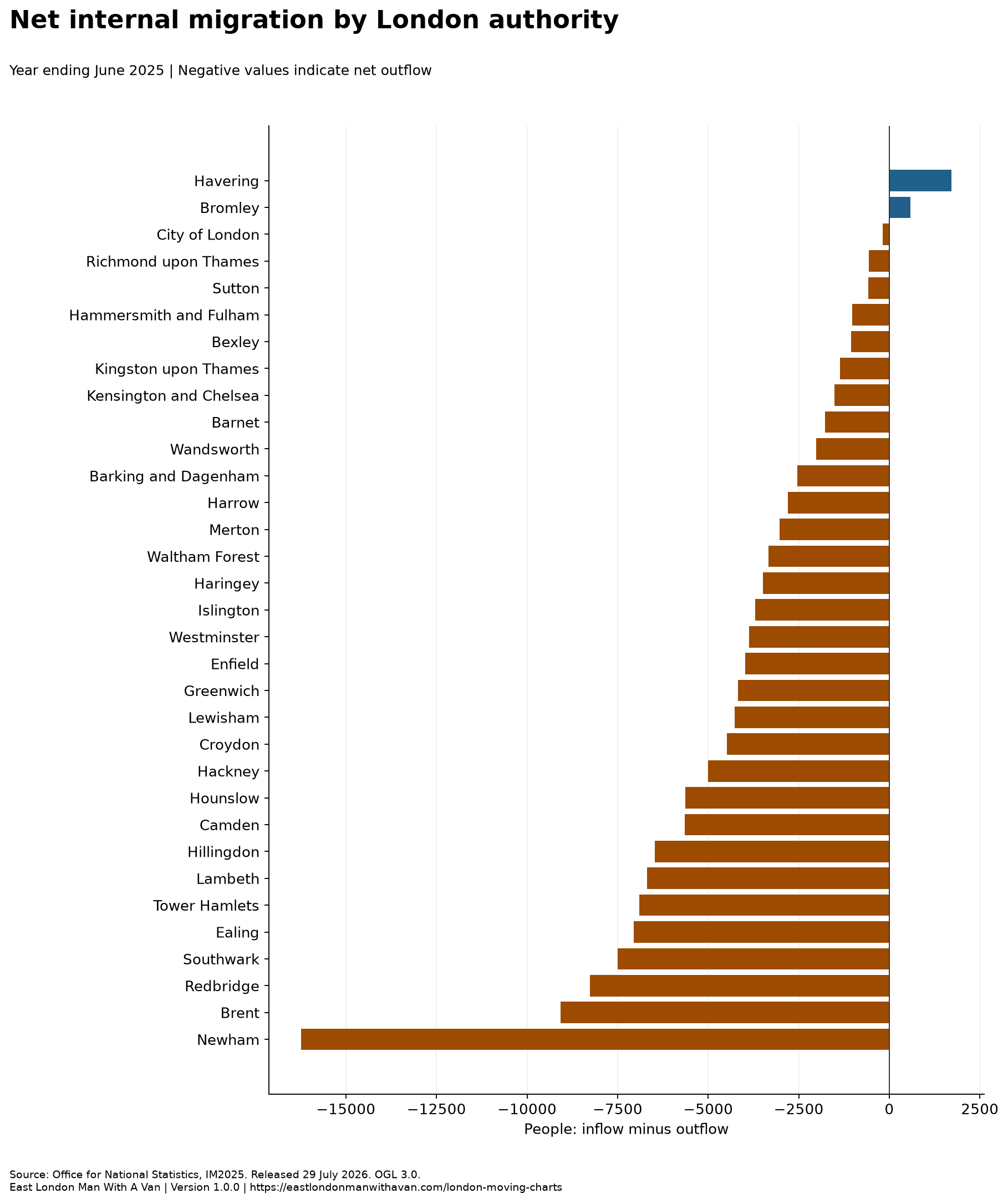 All 33 London authorities are shown. Newham has the largest net outflow in this extract. Internal migration is not all house moves.