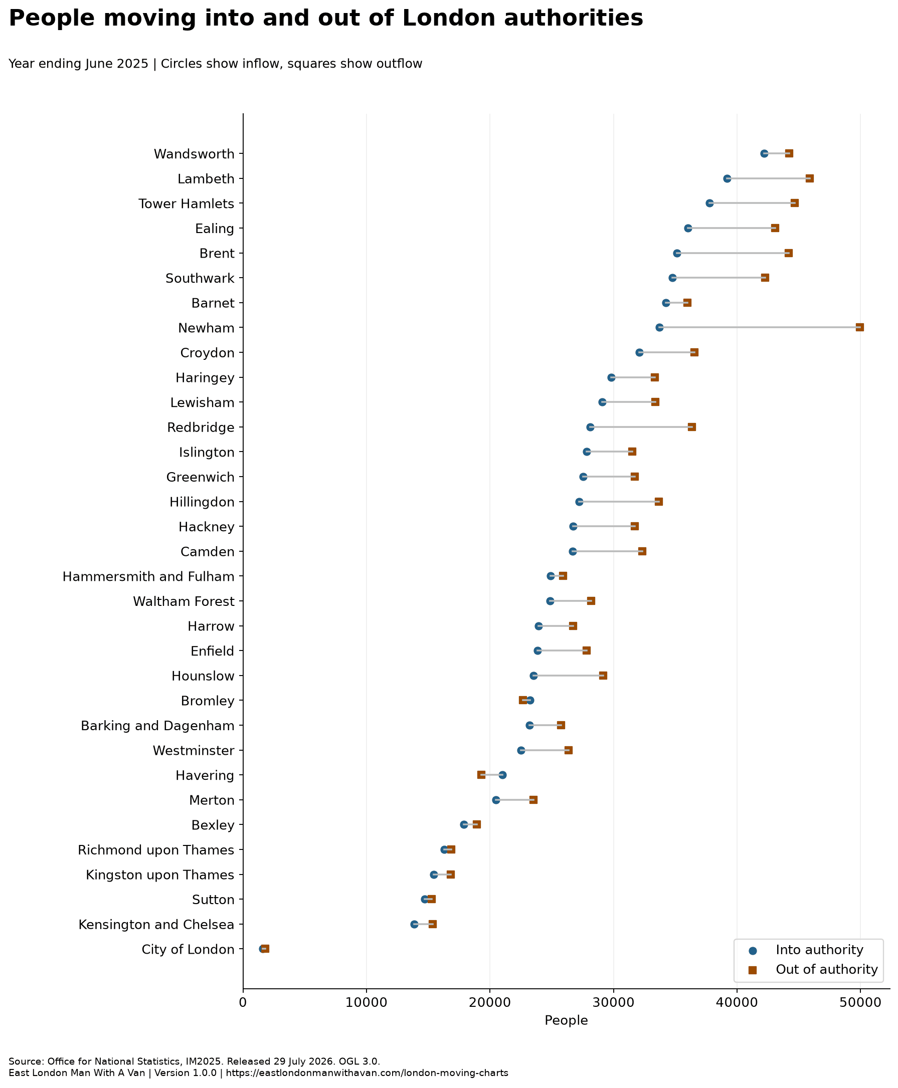 Paired points compare inflow and outflow for all 33 authorities using the same people count scale.