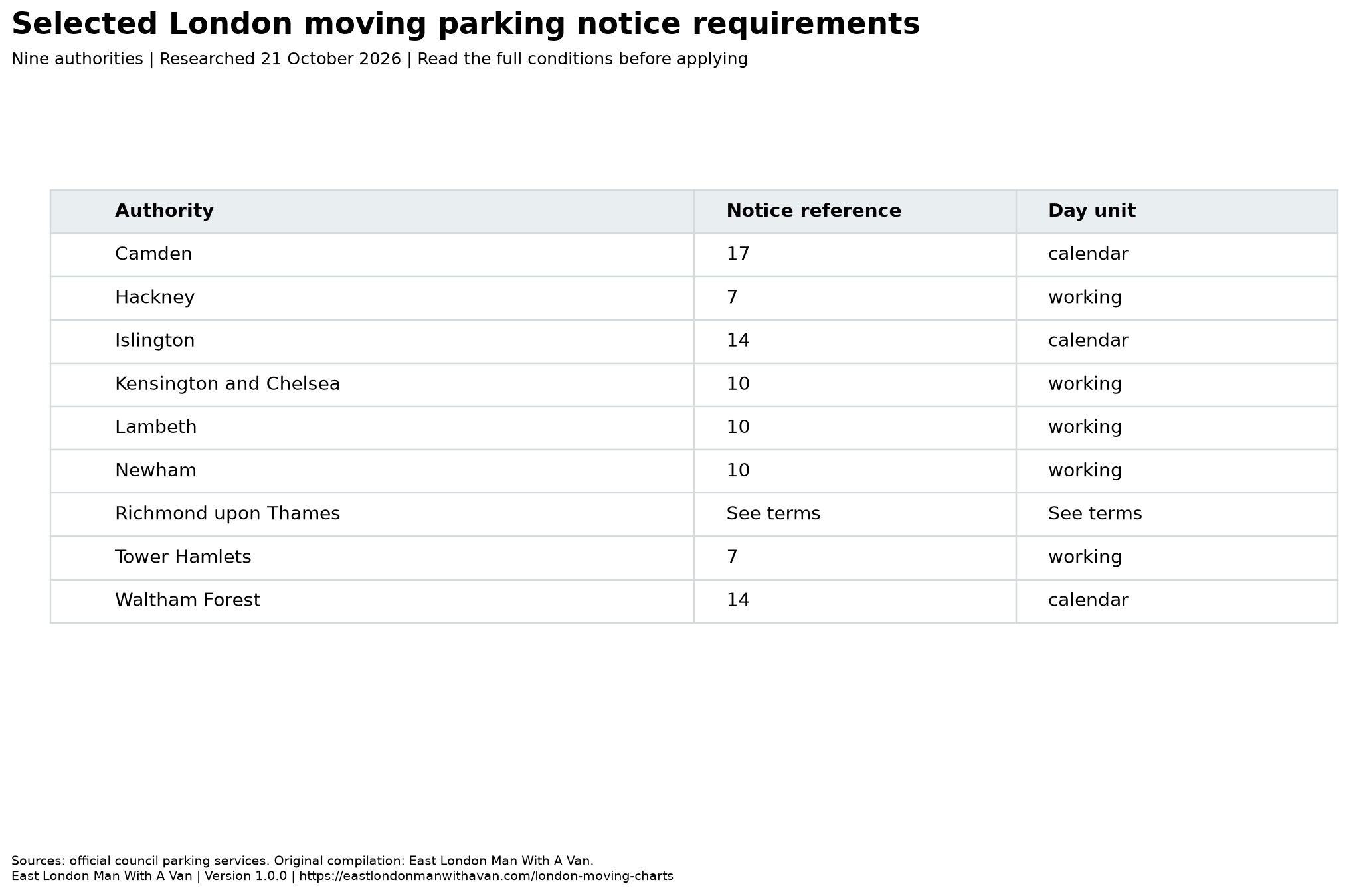 Comparison of selected council parking notice references. Working days and calendar days are separate units, not a single ranked scale.